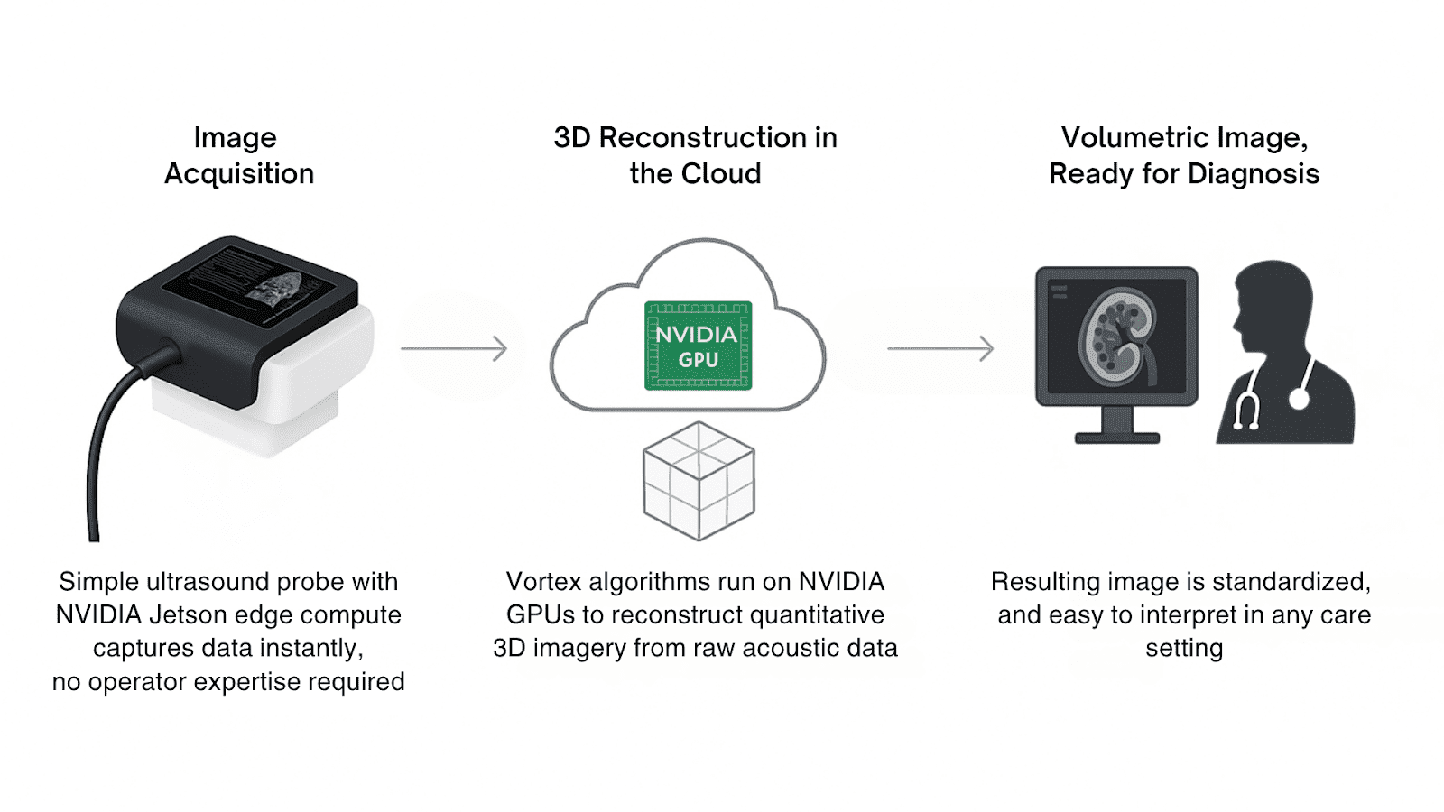 vortex-fig-2 A diagram showing Vortex Imaging's three-step workflow: 1) Ultrasound probe with NVIDIA Jetson captures data; 2) Vortex algorithms reconstruct 3D images using NVIDIA GPUs in the cloud; 3) Resulting volumetric image is ready for diagnosis by physicians.
