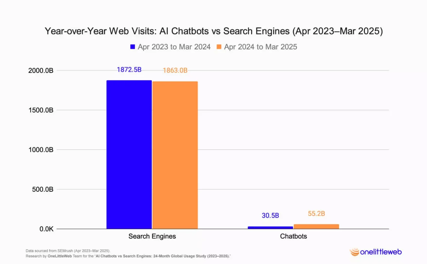 ai-chatbots-vs-search-engines-traffic-share-1420x877-1 ai chatbots vs search engines traffic share