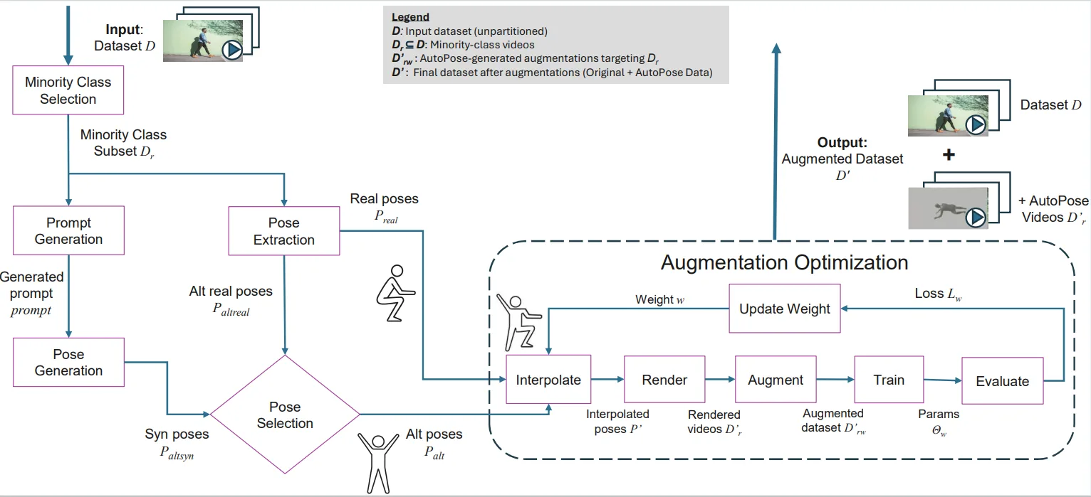 architecture-autosynthda-png A detailed diagram showing the steps from input to pose extraction and selectoin to augmentation optimization.