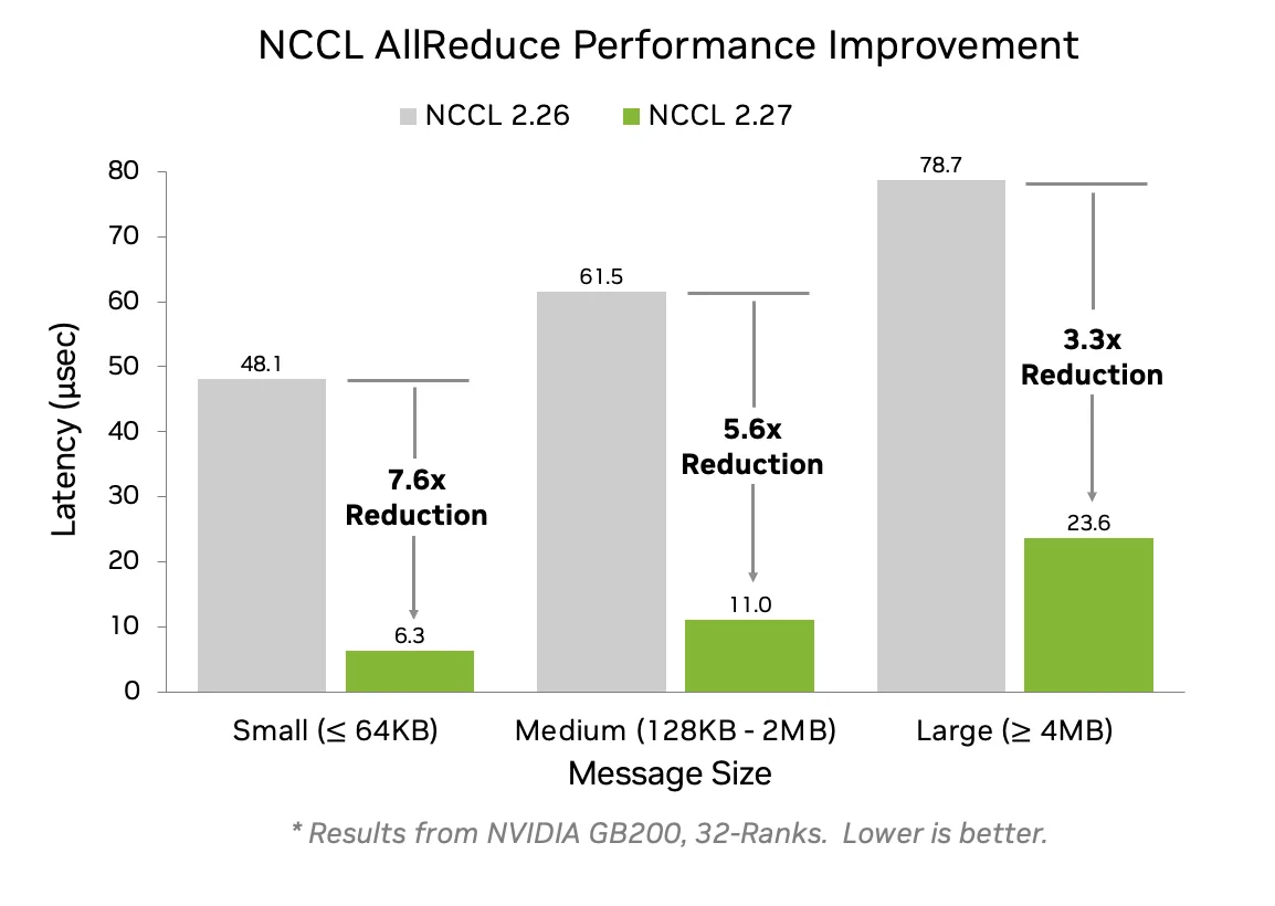 chart-comparison-nccl-2-26-2-27-latency-png Bar chart comparing average NCCL 2.26 and 2.27 latency for small, medium, and large buffer sizes ranging from 8 B to 64 KB (small), 128 KB to 2 MB (medium), and 4 MB to 8 MB (large) for the AllReduce collective operations.