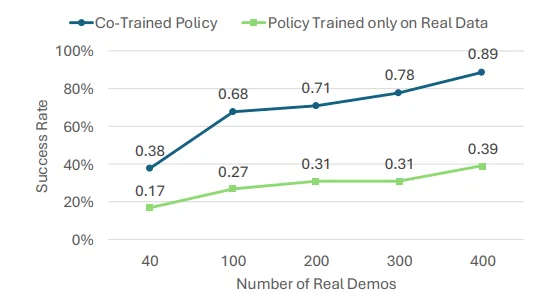 co-trained-png Graph showing performance of the co-trained policy and policy trained on real data only. The cotrained policy achieves 89% success rate on 400 demos and the real-only policy achieves 39% on the same.