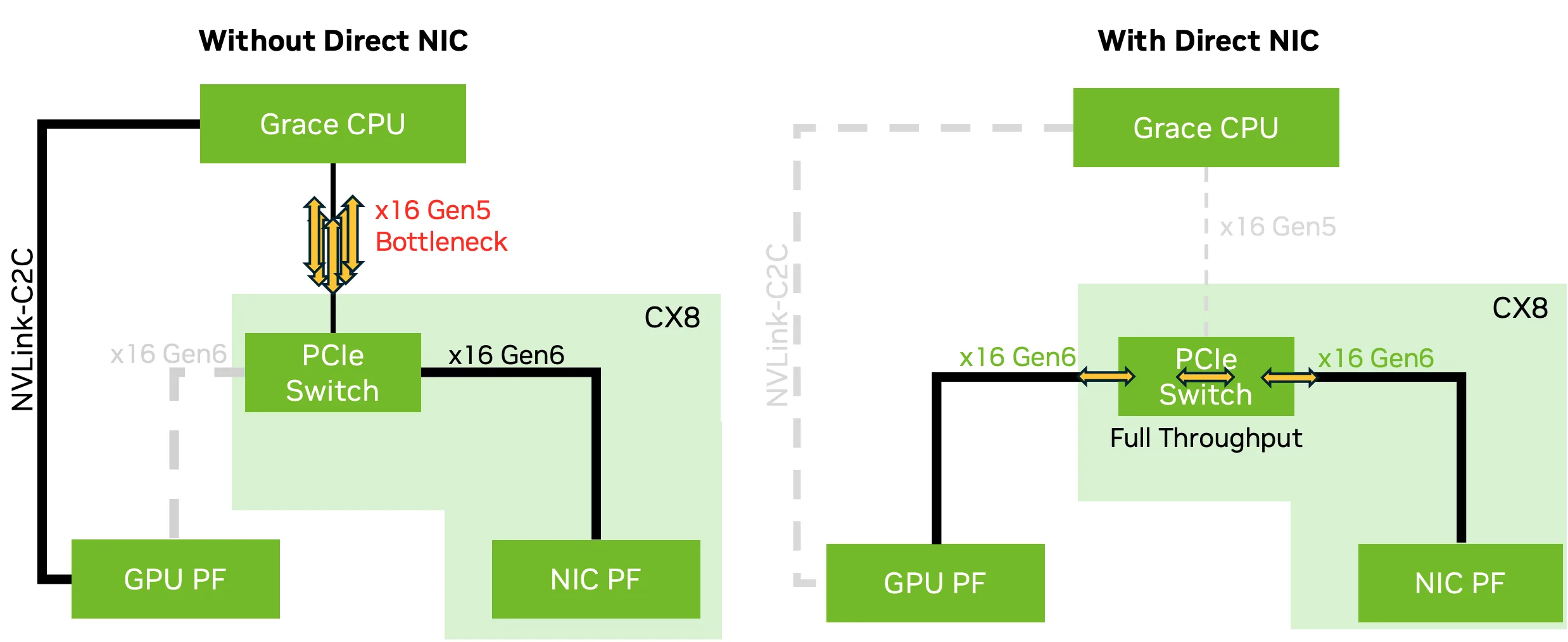 direct-nic-architecture-pcle-gen6-1-png Diagram illustrating the CX8 NIC directly connected to a GPU through PCIe Gen6 x16. Also shows additional PCIe Gen5 and Gen4 links from the CX8 to Grace CPU root ports, enabling full 800 Gb/s bandwidth for GPU-centric communication while avoiding CPU bottlenecks.