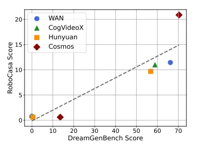 dreamgen-bench-png A scatter plot showing the positive correlation between DreamGen Bench Score and RoboCasa Score for four video world models.