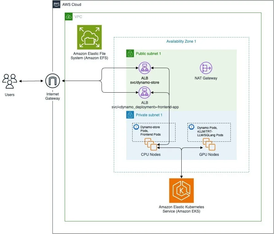 dynamo-aws-deploy-jpg Dynamo on AWS architecture showing Availability Zone, Virtual Private Cloud, EKS Control Plane and CPU and GPU nodes.