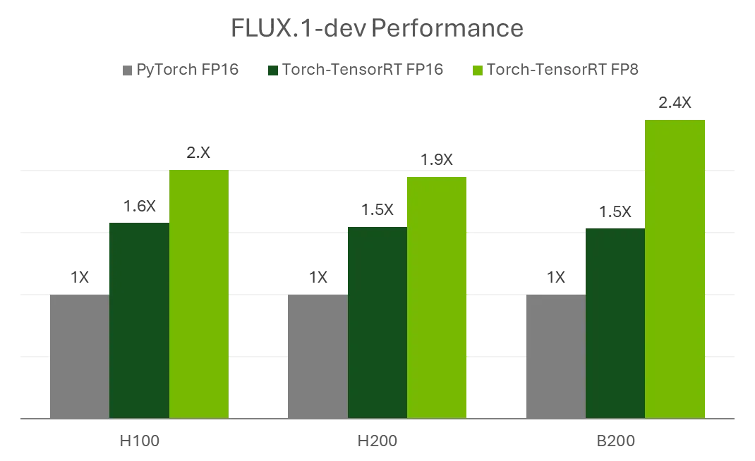 flux-1-dev-benchmark-png A bar chart titled "FLUX.1-dev Image Generation Speedup" comparing performance speedups across three GPUs (H100, H200, B200) using different configurations: PyTorch FP16 (baseline), Torch-TensorRT FP16, and Torch-TensorRT FP8.