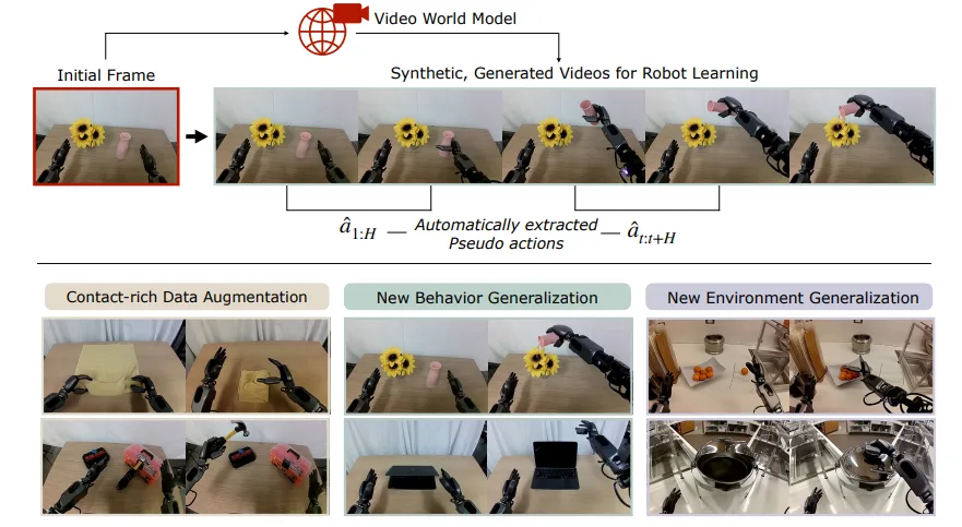 generalization-png Image showing visuomotor robot policies generalizing to new environments with new behaviors.