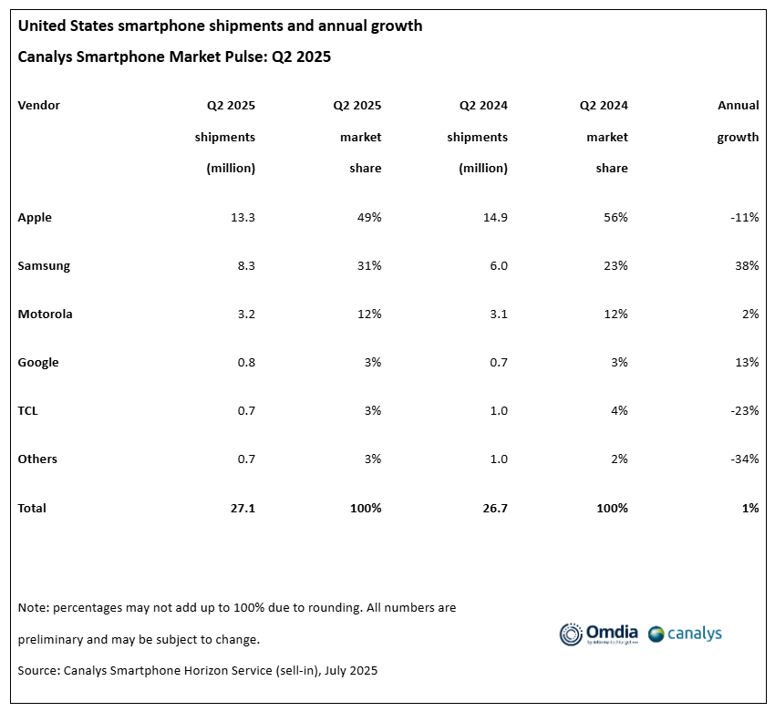 google-pixel-us-market-share-q2-2025 google pixel us market share q2 2025