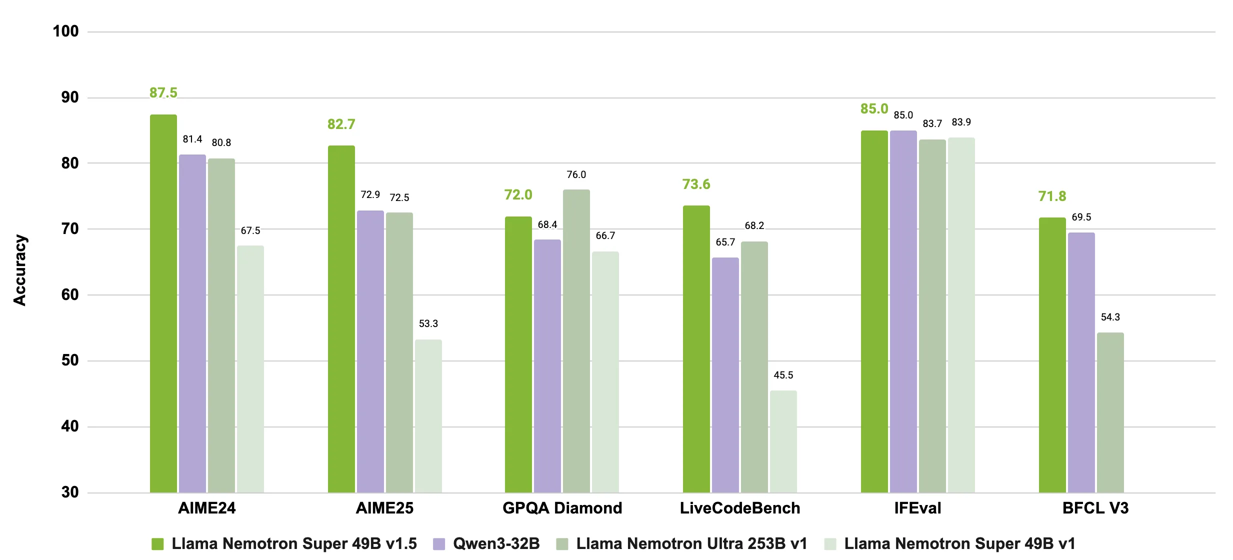 image-29-png The bar graph shows the leading accuracy comparison of popular leading models and Llama Nemotron Super v1.5 delivers the highest accuracy for reasoning and agentic tasks.