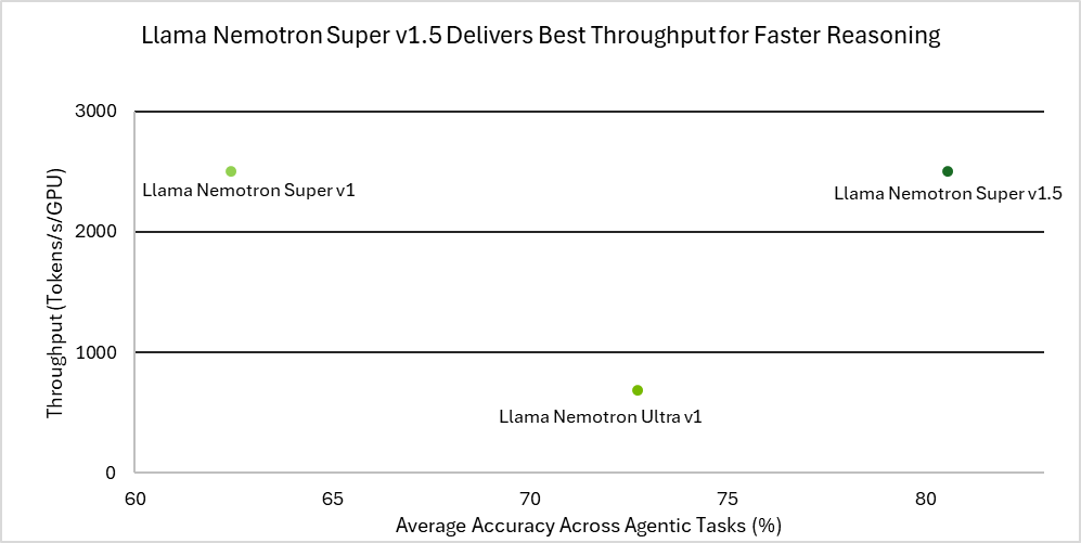 image-7 The bar chart compares token generation for Llama Nemotron models. The Llama Nemotron Super model delivers the highest throughput.