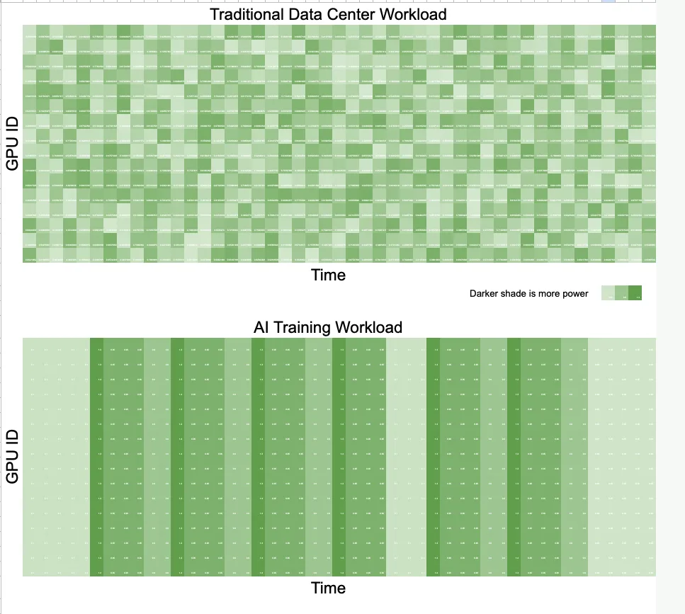 Two charts showing a GPU power consumption heat map. Traditional data center workloads show a random heat map pattern of power consumption over time across a GPU cluster. AI training workloads show color bars as all GPUs enter the same power consumption state across the cluster, ramping up and down as a whole.