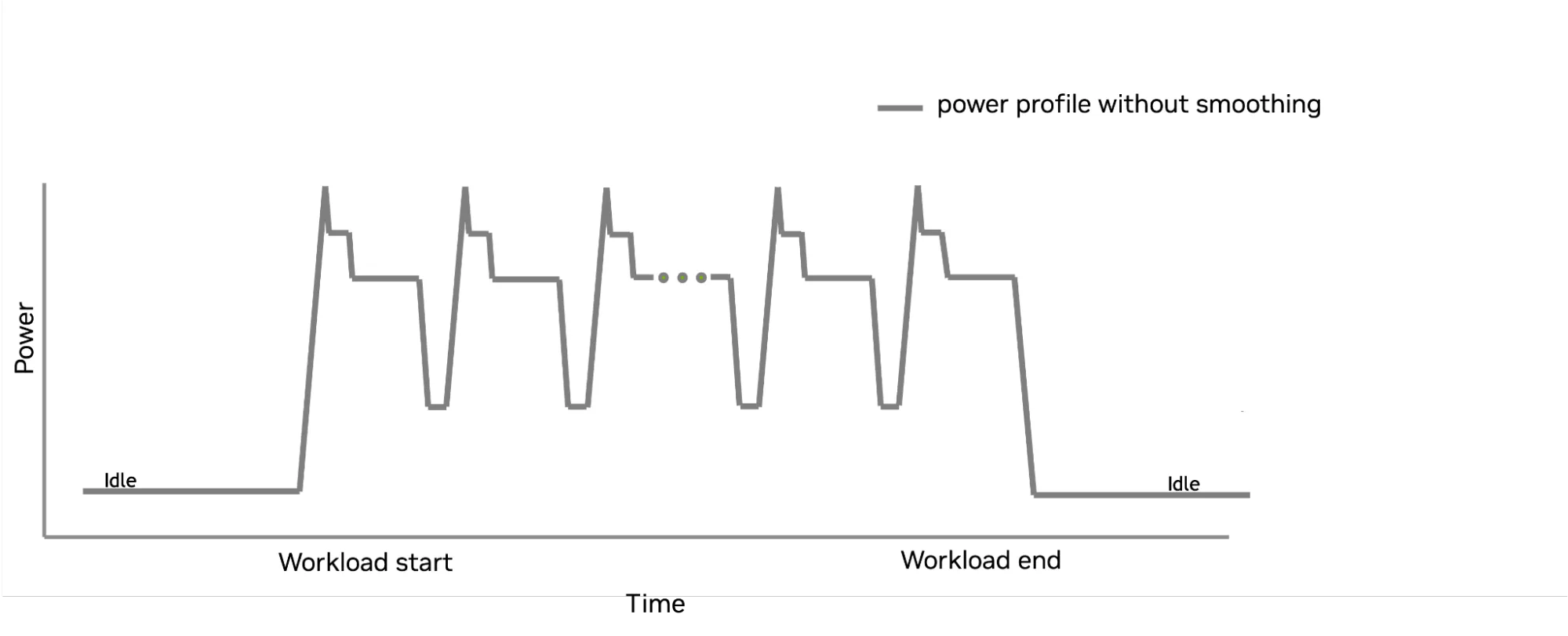 A chart showing how thousands of GPUs processing an AI workload consume power simultaneously and synchronously shift between high and lower power states. Time is depicted on the x-axis and power on the y-axis. The line chart shows the power profile wave form, with a fast ramp-up in power at the workload start, followed by many successive sharp up-and-down power cycles until there is a fast ramp-down at workload end.