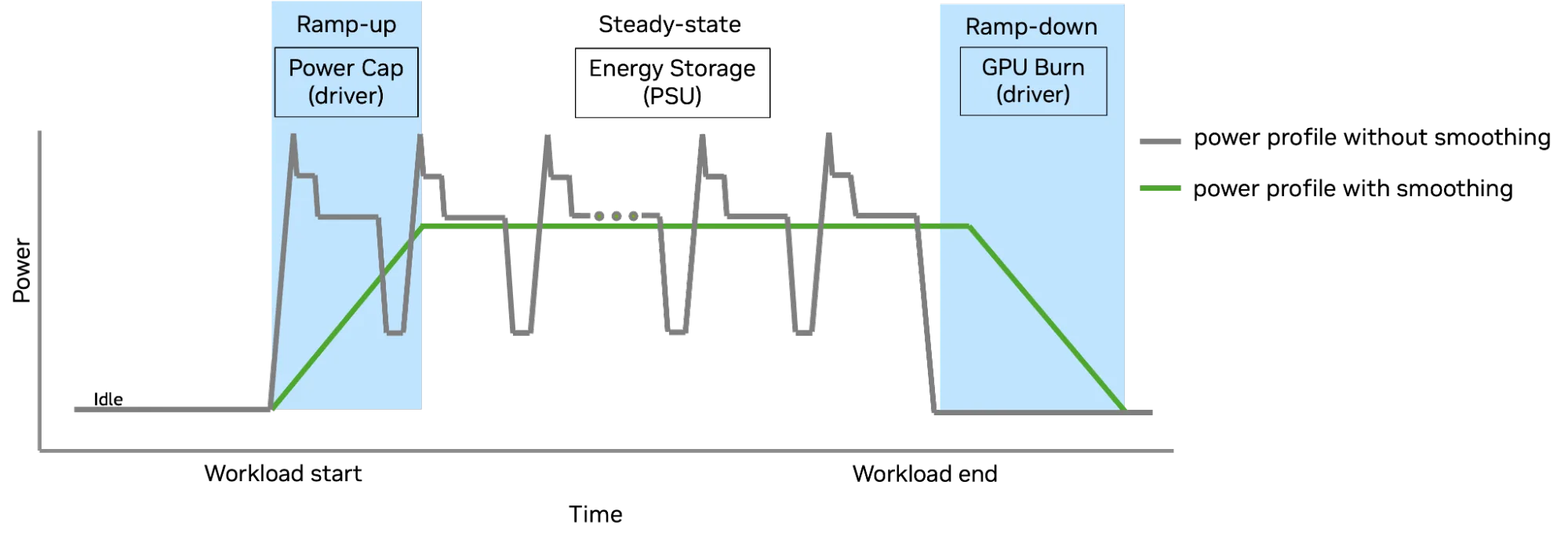 A chart showing time on the x-axis and power on the y-axis. The line chart shows the same power profile as Figure 1. Added are ramp-up and ramp-down periods highlighted in blue. The solution in ramp-up is a power cap driver that quickly but smoothly allows power draw to rise.