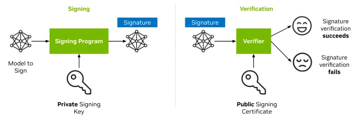 A diagram showing the model signing and verification process. On the left, a model is signed using a private signing key and a signing program, producing a signature. On the right, the signed model is verified using a public certificate. If verification succeeds, the model is trusted; if it fails, the model is flagged as untrusted.