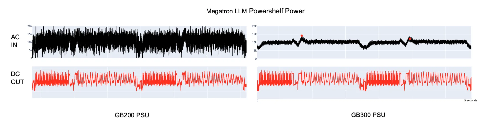 Using the same rack and same workload, charts using a GB200 PSU without energy storage on the left and a GB300 PSU with energy storage on the right. The charts show AC power in and DC power out over time for each PSU configuration under test. AC in for the GB200 PSU shows dense power fluctuations similar to and reflecting the large number of power spikes displayed in the DC out chart. AC in for the GB300 PSU shows the smoothing of the power variations with a 30% lower average peak. The DC out chart shows the same pattern of power spikes associated with the same workload and rack for the GB300 PSU.