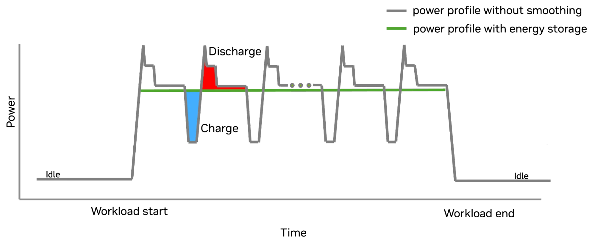 A chart showing how the new GB300 NVL72 power smoothing feature works. The chart shows the same power profile as Figure 1, but in this chart, the trough between times of high power needs allow charging of the energy storage. And the peaks in power need are when stored energy gets discharged. The result is the flat power profile line in green, depicting smooth power consumption during the steady state in between workload start and end.
