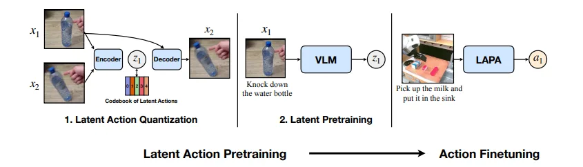 latent-action-png Diagram showing the latent action pretraining process: input images are encoded and quantized into latent actions, paired with instructions, processed by a vision-language model, and fine-tuned to generate robot-specific actions.
