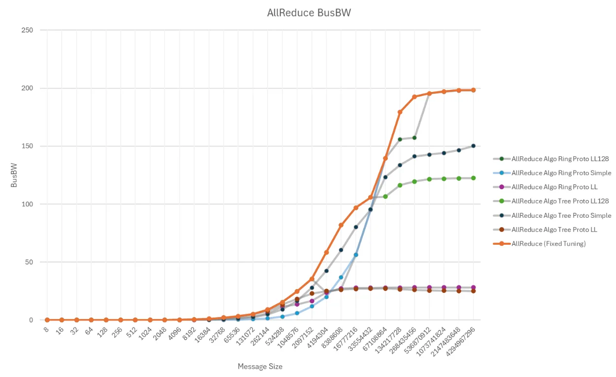 plot-results-properly-tuned-parameters-nccl-bandwidth-utilization-performance-1-png A plot diagram with multiple lines in different colors to show how NCCL tuning affects network performance. The right NCCL parameter tuning can produce smooth S-curves across each run.