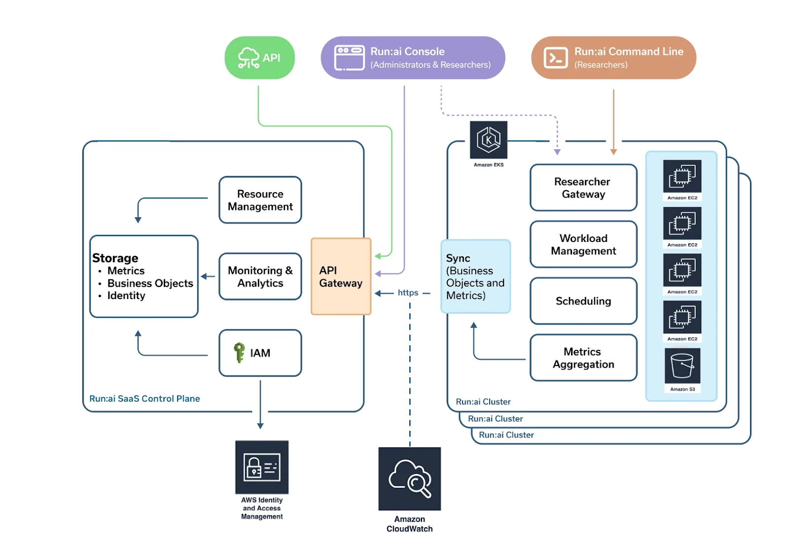 run-aws-1-png An architecture diagram showing the system components of NVIDIA Run:ai and how they integrate with AWS