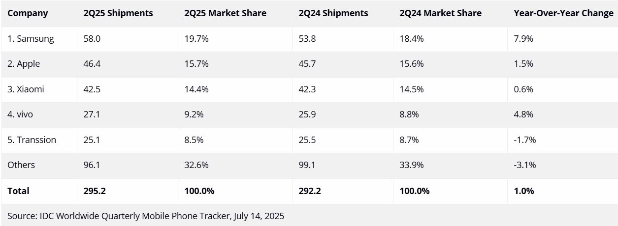 samsung-phone-market-share-q2-2025-idc Samsung phone market share q2 2025 IDC