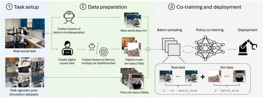 stages-png Diagram showing the Sim and Real Co-Training workflow: task setup collects real and simulated data, data preparation gathers and augments both real and digital demonstrations, and co-training combines real and simulated data to train and deploy a robotic policy.