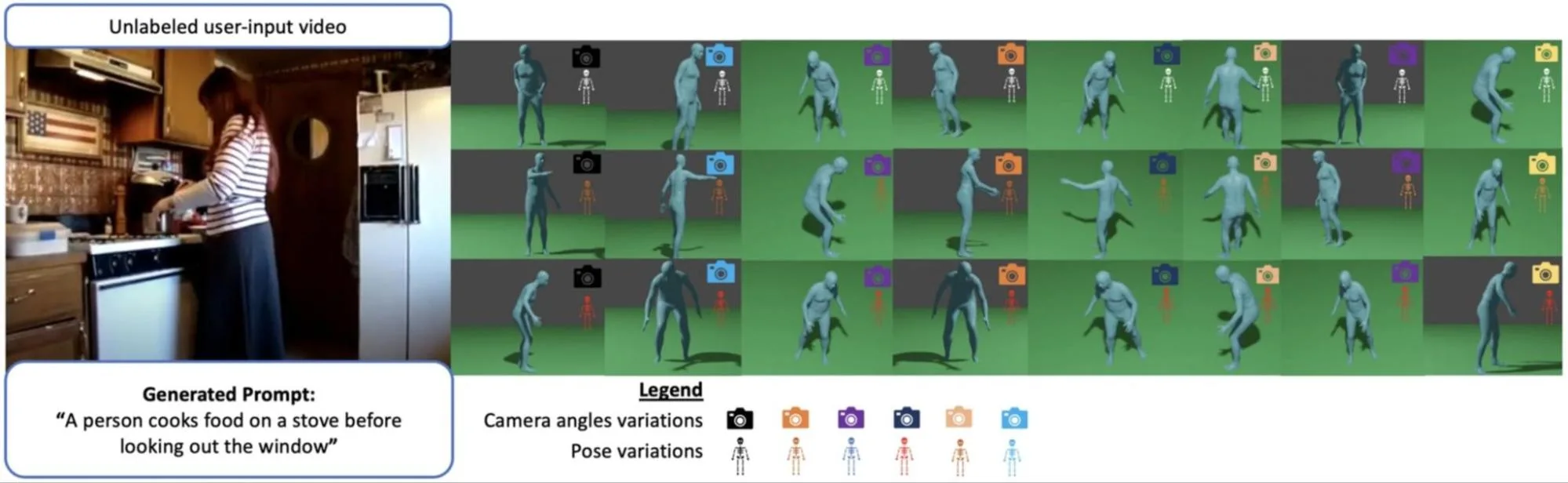 synthda-pipeline-jpg A diagram showing how the SynthDa pipeline uses the prompts generated from real-world videos to introduce more variation in the SynthDa synthetic pose generation framework.