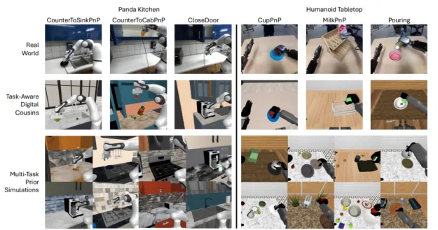 tasks-625x329-png Diagram showing examples of robot tasks in both simulation and the real world: rows display real-world, digital, and simulated environments, while columns show different tasks like moving objects, pouring, and manipulating items on a tabletop.