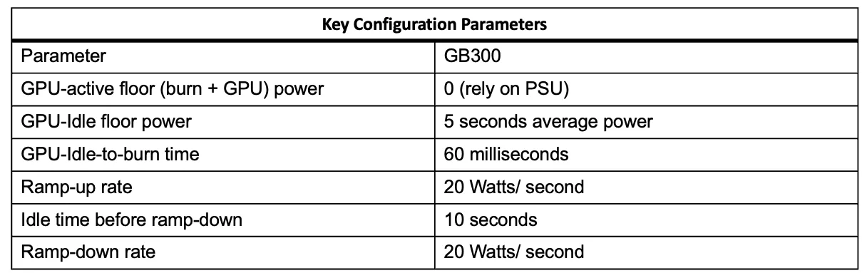 The parameter labels in the table match the time periods from left to right and are reflected in Figure 5 above: GPU-active floor power (characterized by a varying sinusoidal GPU power profile line), GPU-idle floor power (characterized by a GPU burn green time block), GPU idle time before ramp-down (characterized by a low power profile line and a quick GPU burn green time block), and ramp-down rate (characterized by a smooth downward slope on the GPU burn time block).