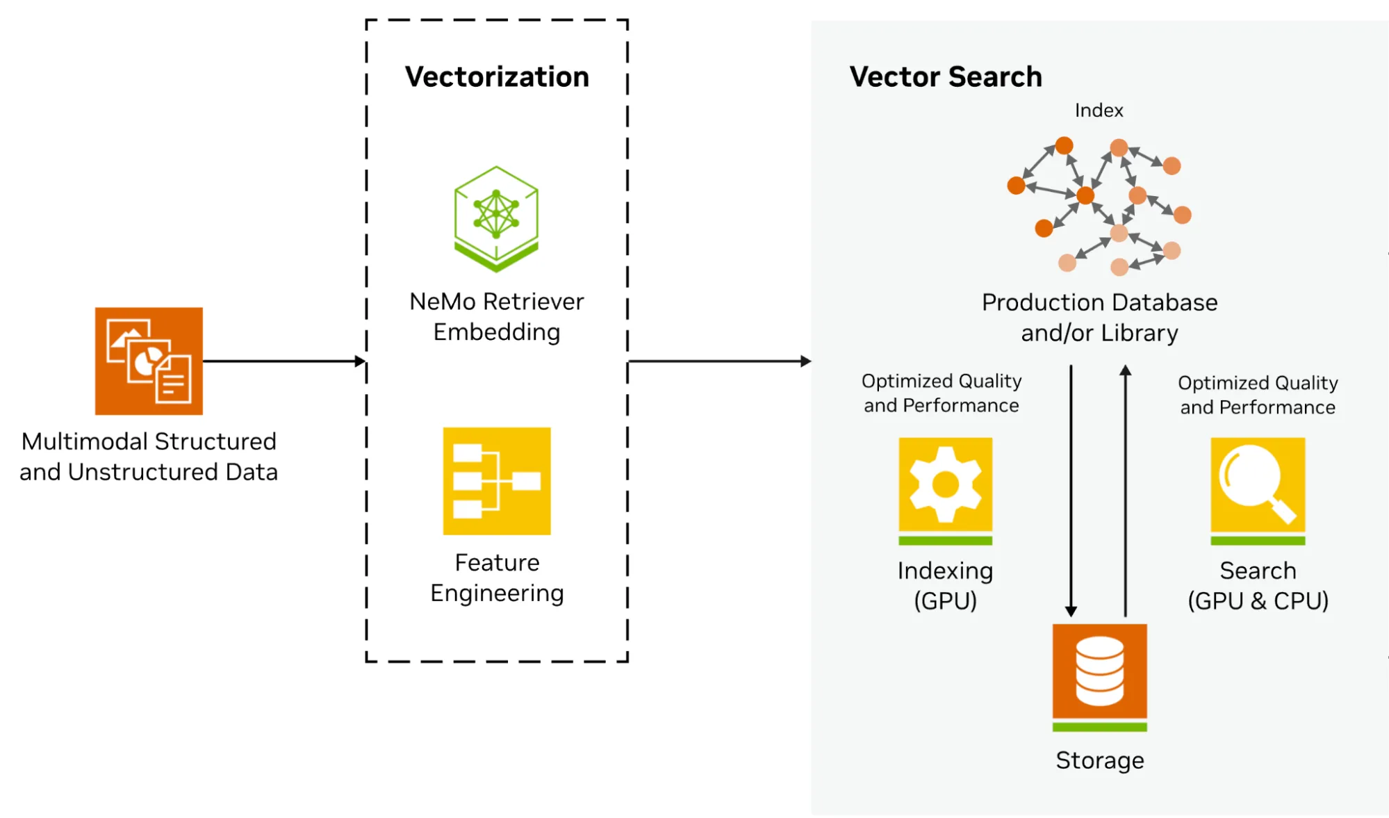 vector-search-nvidia-cuvs-infrastructure-png Flow diagram showing Multimodal Structured and Unstructured Data (left), Vectorization (middle), and Vector Search (right).