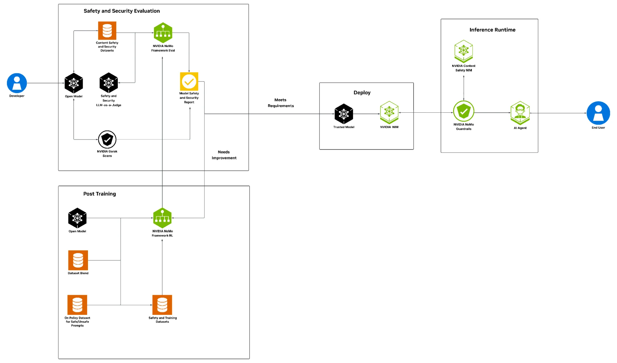 The workflow diagram shows an example of protecting agentic AI systems across post-training, deployment, and inference runtime, enabling detection and mitigation of risks like hallucinations, jailbreaks, and policy violations across all phases of the AI lifecycle.