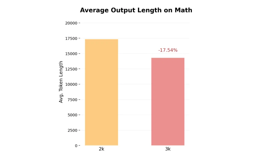 average-output-length-math-2k-step-model-prorl-1-png Bar chart labeled ‘Average Output Length on Math’ with 2K and 3K models on the X-axis and Avg. Token Length on the Y-axis. The 3K model shows 17.54% reduced output length.