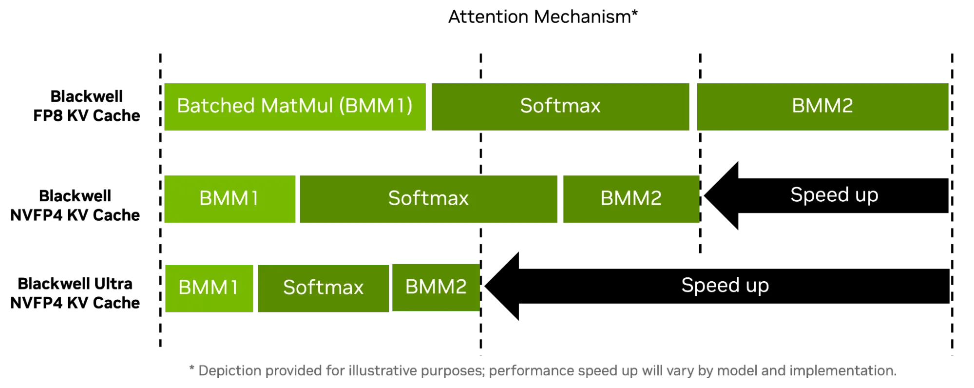 blackwell-ultra-attention-layer-acceleration-png Diagram showing the attention computation pipeline with doubled SFU throughput for exponential operations and 50% faster NVFP4 during batched matrix multiplies, reducing overall Softmax latency.