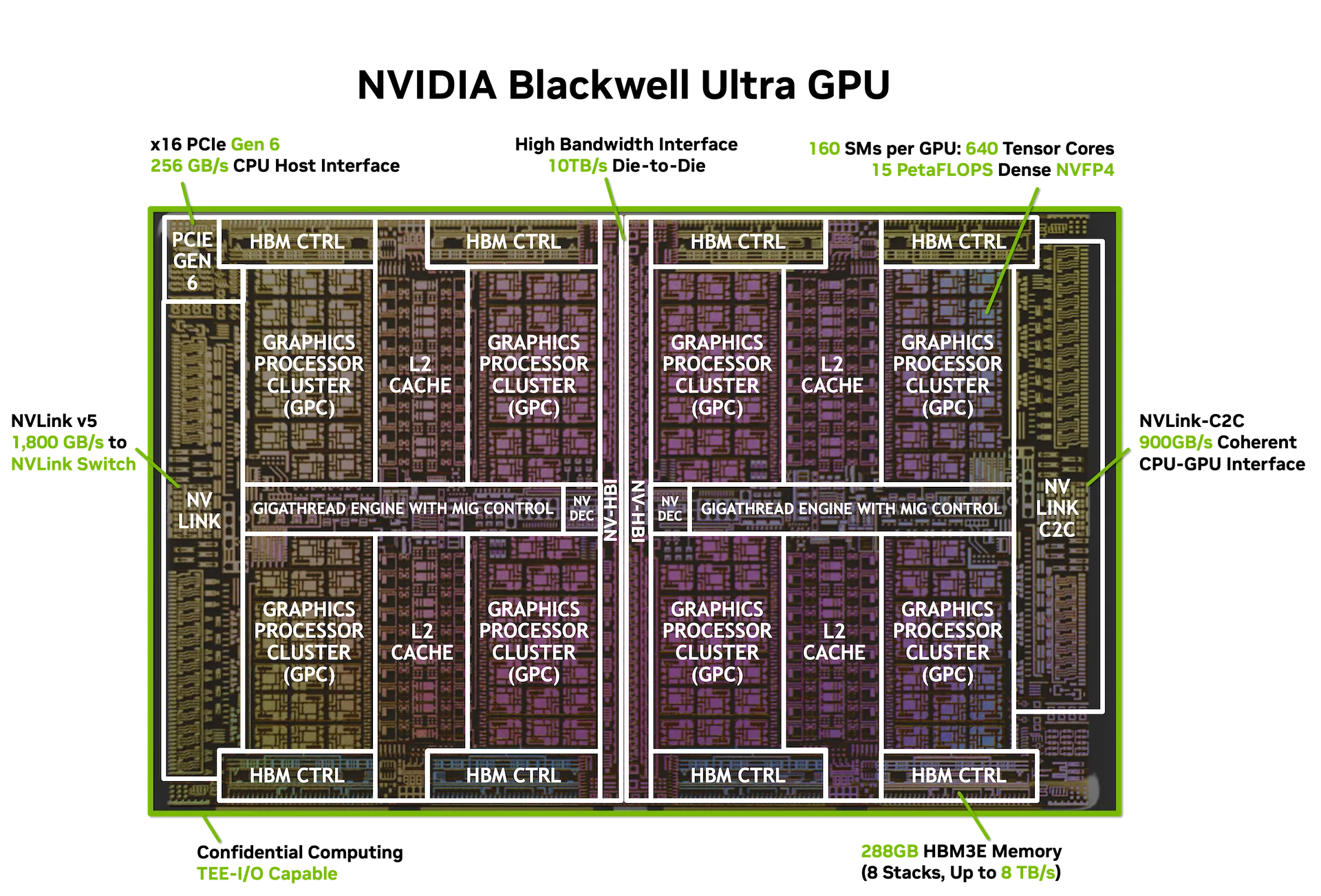 blackwell-ultra-gpu-chip-png Diagram of NVIDIA Blackwell Ultra GPU showing dual reticle dies linked by a 10 TB/s NV-HBI interface. Each die contains a GigaThread Engine with MIG control, L2 cache, and 8 GPCs with a total of 640 fifth-generation Tensor Cores (15 PFLOPS dense NVFP4). Callouts highlight PCIe Gen 6 (256 GB/s), NVLink v5 (1,800 GB/s to NVSwitch), NVLink-C2C (900 GB/s CPU–GPU), and 288 GB HBM3E (8 stacks, up to 8 GB/s).