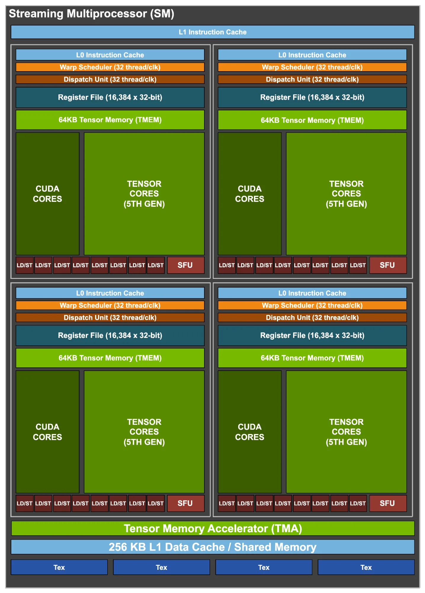 blackwell-ultra-sm-architecture-png Diagram of Blackwell Ultra Streaming Multiprocessor (SM) architecture showing CUDA cores, Tensor Cores, TMEM, shared memory, SFUs, Tex blocks, and other SM units.