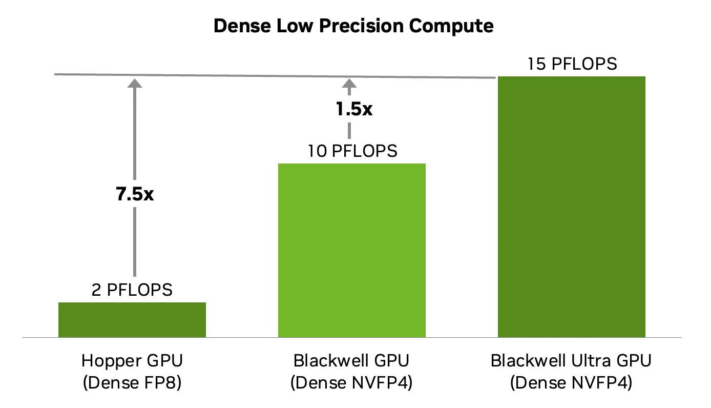 blackwell-ultra-throughput-png Bar chart comparing dense FP8 performance on Hopper, which includes H100 and H200 at 2 petaFLOPS, vs NVFP4 performance for Blackwell (10 petaFLOPS) vs Blackwell Ultra (15 petaFLOPS) with an arrow indicating a 7.5x increase from Hopper to Blackwell Ultra and 1.5x increase from Blackwell to Blackwell Ultra.