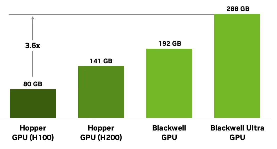 capacity-scaling-png Bar chart comparing GPU HBM capacity: Hopper H100 (80 GB), Hopper H200 (141 GB), Blackwell (192 GB), and Blackwell Ultra (288 GB), with an arrow labeled “3.6x” between Hopper and Blackwell Ultra.