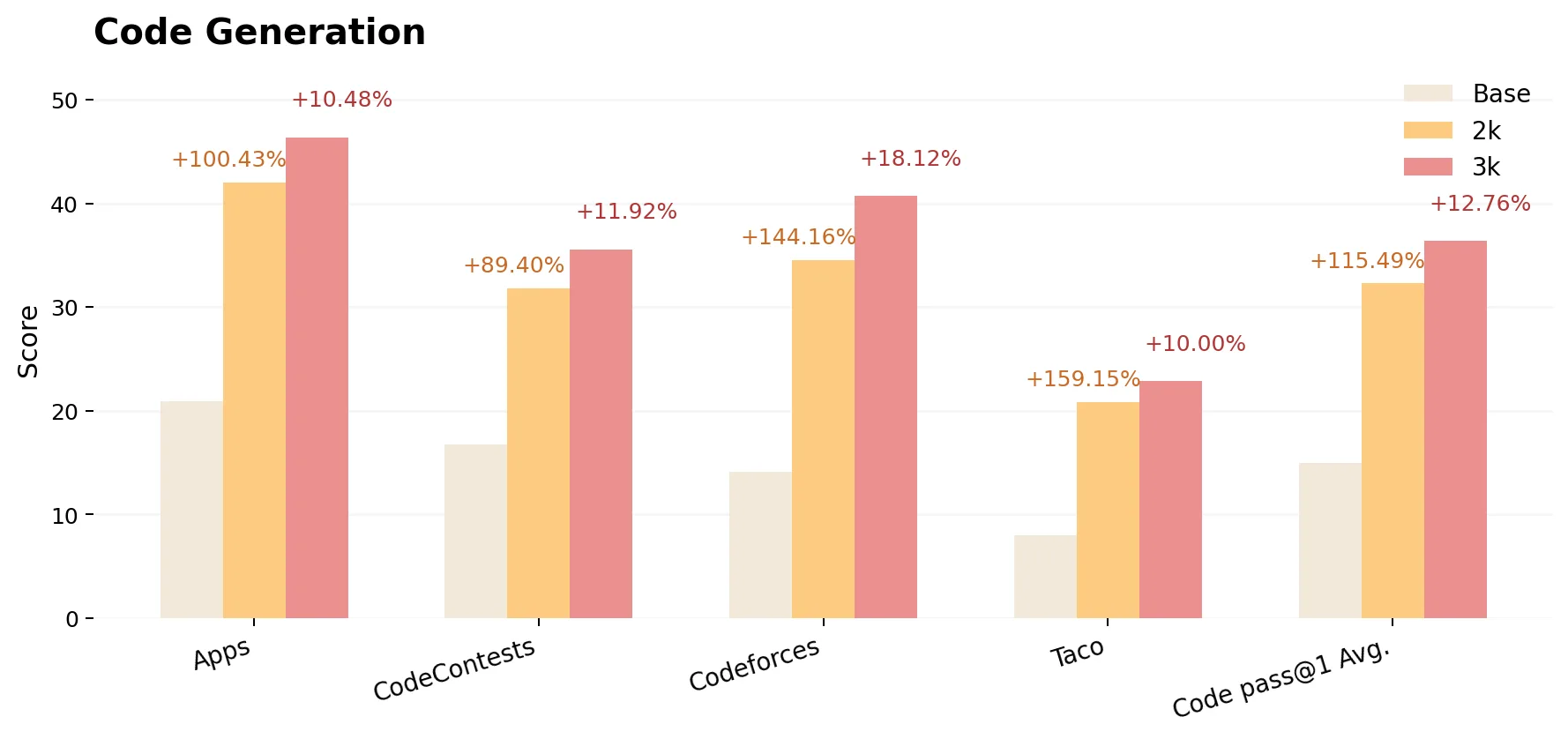 code-generation-benchmarks-2k-3k-prorl-png Bar chart labeled Code Generation showing Base, 2K, and 3K values for various tasks such as Apps and Taco.