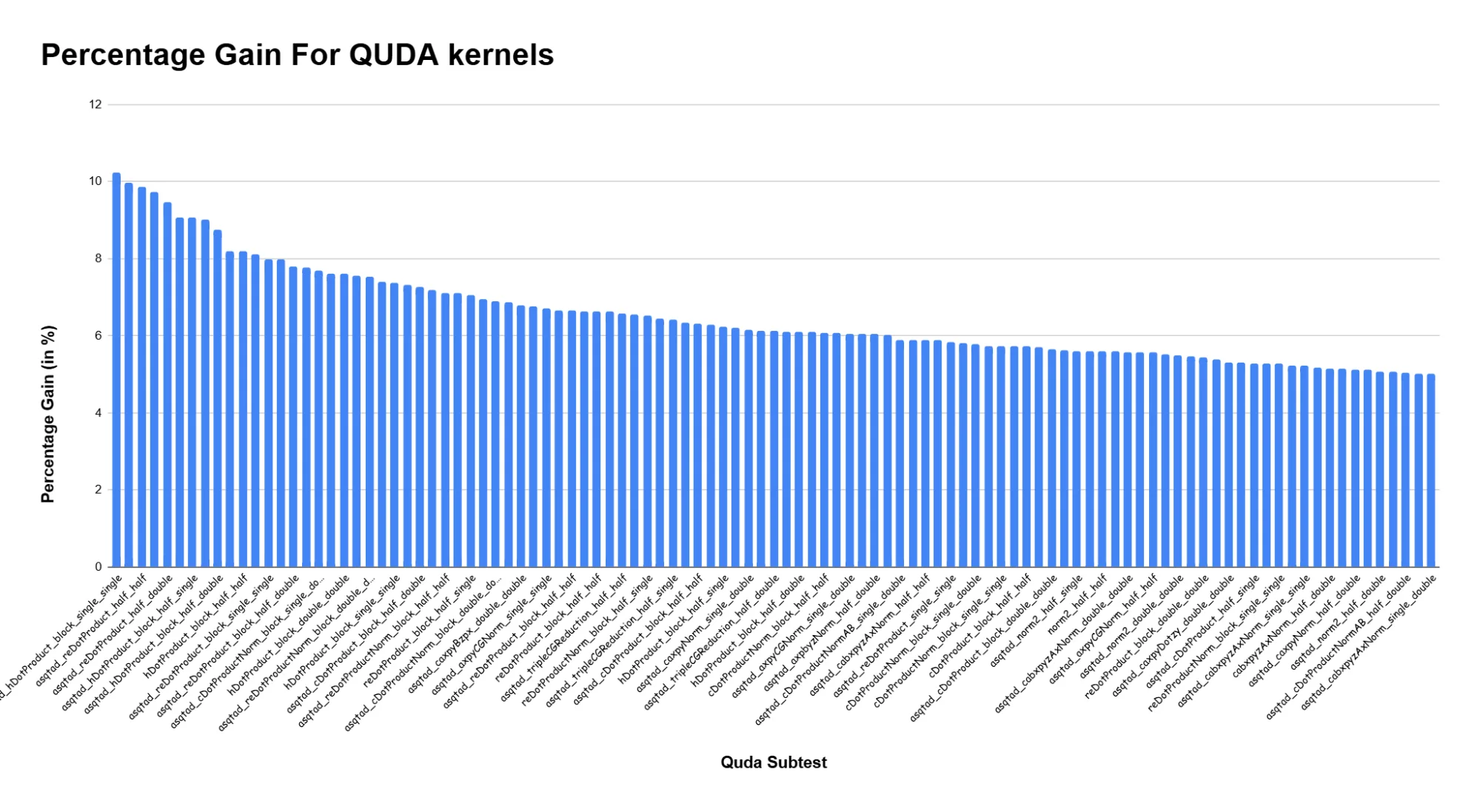 cuda-kernel-performance-gain-shared-memory-register-spilling-png Bar chart showing the percentage performance gain across QUDA kernel subtests after enabling shared memory register spilling. Most tests exhibit improvements in the 5–10% range.
