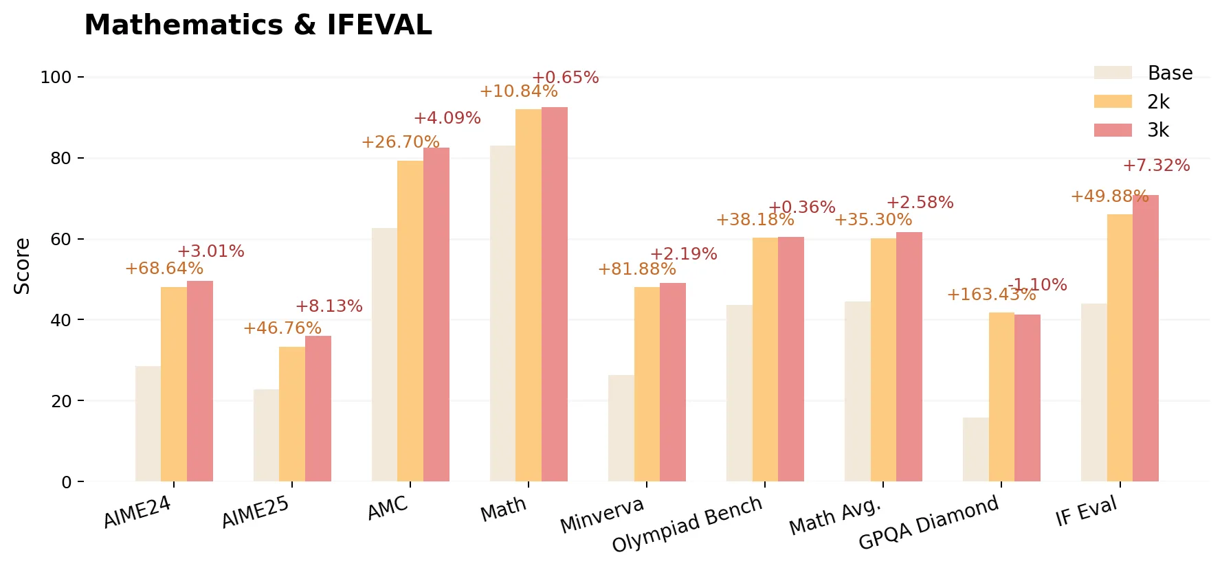 ifeval-benchmarks-2k-3k-model-prorl-png Bar chart labeled Mathematics & IFEVAL showing Base, 2K, and 3K values for various tasks such as AIME24, AMC, and Math Avg.