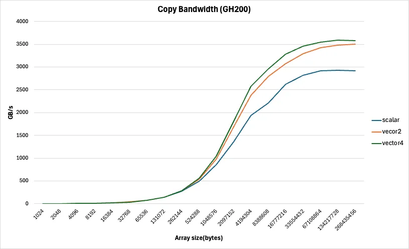 image1-png A chart showing the copy bandwidth as a function of copy size for vectorized kernels.