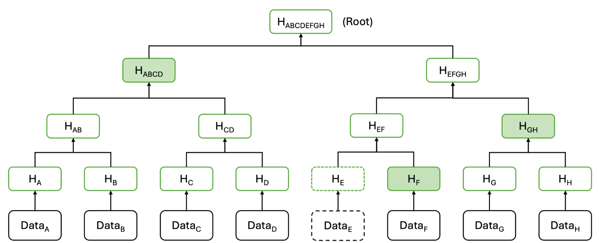 A figure showing a binary Merkle tree structure and sketching out how proof generation can be performed using such a tree.