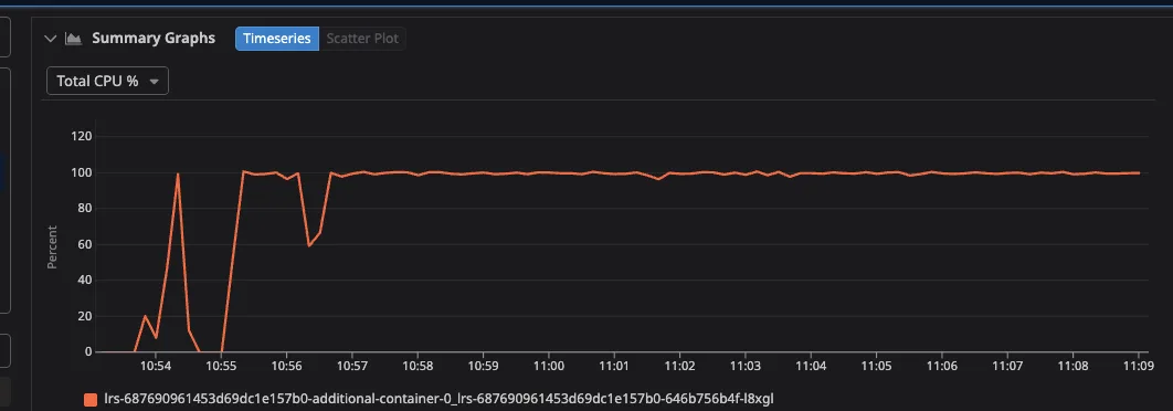 image2-5-png Line graph showing total CPU percentage utilization over time, with a sharp rise and brief fluctuations before stabilizing at around 100%.