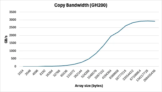 image2-png A chart showing copy bandwidth as a function of copy size.