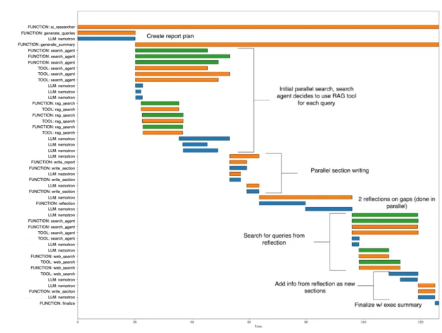 image3-5-625x471-png Gantt chart showing the sequence and overlap of steps in a report writing process, including planning, parallel search, section writing, reflections, and final summary. Tasks are color coded and labeled with brief descriptions.