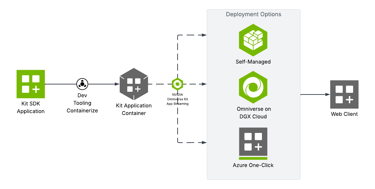 Diagram showing Omniverse Kit apps containerized and deployed via self-managed or NVIDIA-managed streaming to a web client.