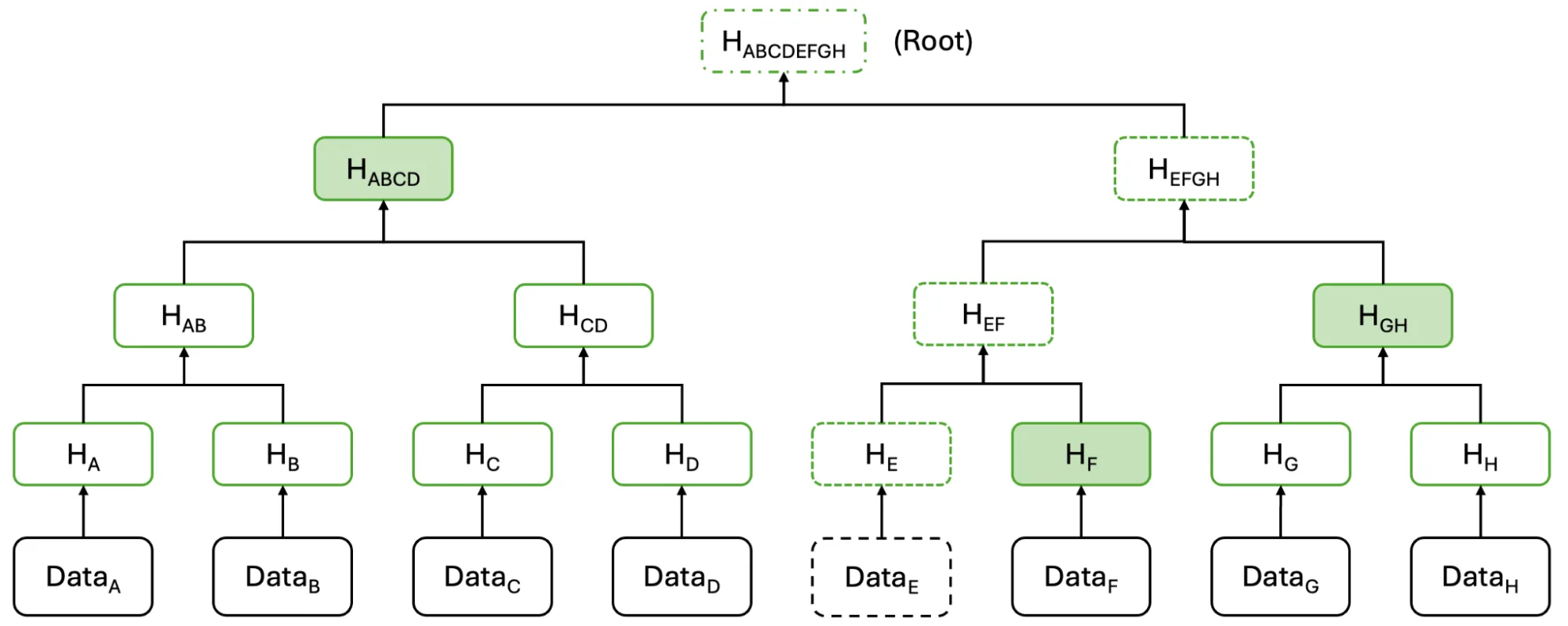 A figure showing a binary Merkle tree structure and sketching out how proof verification can be calculated using proofs, root, and node as input.