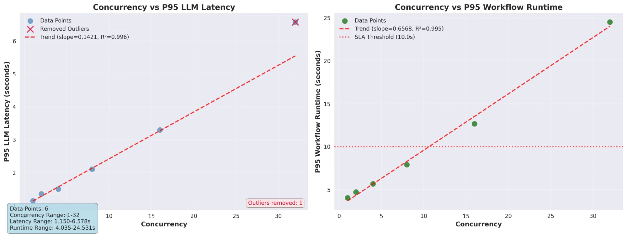 image6-2-png Two scatter plots comparing "Concurrency vs P95 LLM Latency" (left) and "Concurrency vs P95 Workflow Runtime" (right). Both show increasing trends, with one outlier removed in the left plot. The axes indicate concurrency (x-axes) and latency/runtime in seconds (y-axes). Legends and trend lines are included in both plots.