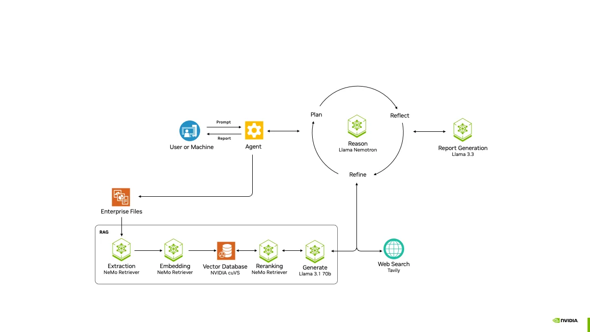 image7-1-png A diagram of an agentic system showing a user prompt going to an agent, which coordinates reasoning, report generation, web search, and enterprise file retrieval using NVIDIA Llama Nemotron reasoning, NeMo Retriever, and LLM NIM microservices.