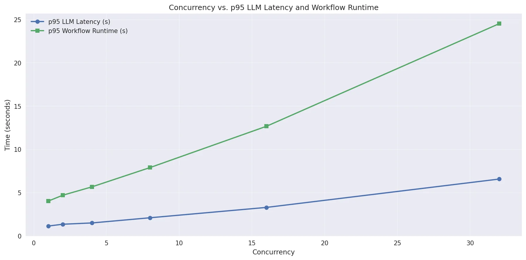 image8-png Line graph showing the relationship between concurrency and p95 LLM latency and workflow runtime; as concurrency increases, both latency and runtime increase, with workflow runtime rising more steeply.