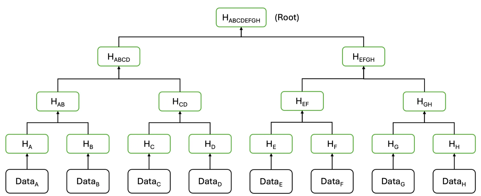 A figure showing a binary Merkle tree structure with labels identifying different nodes.