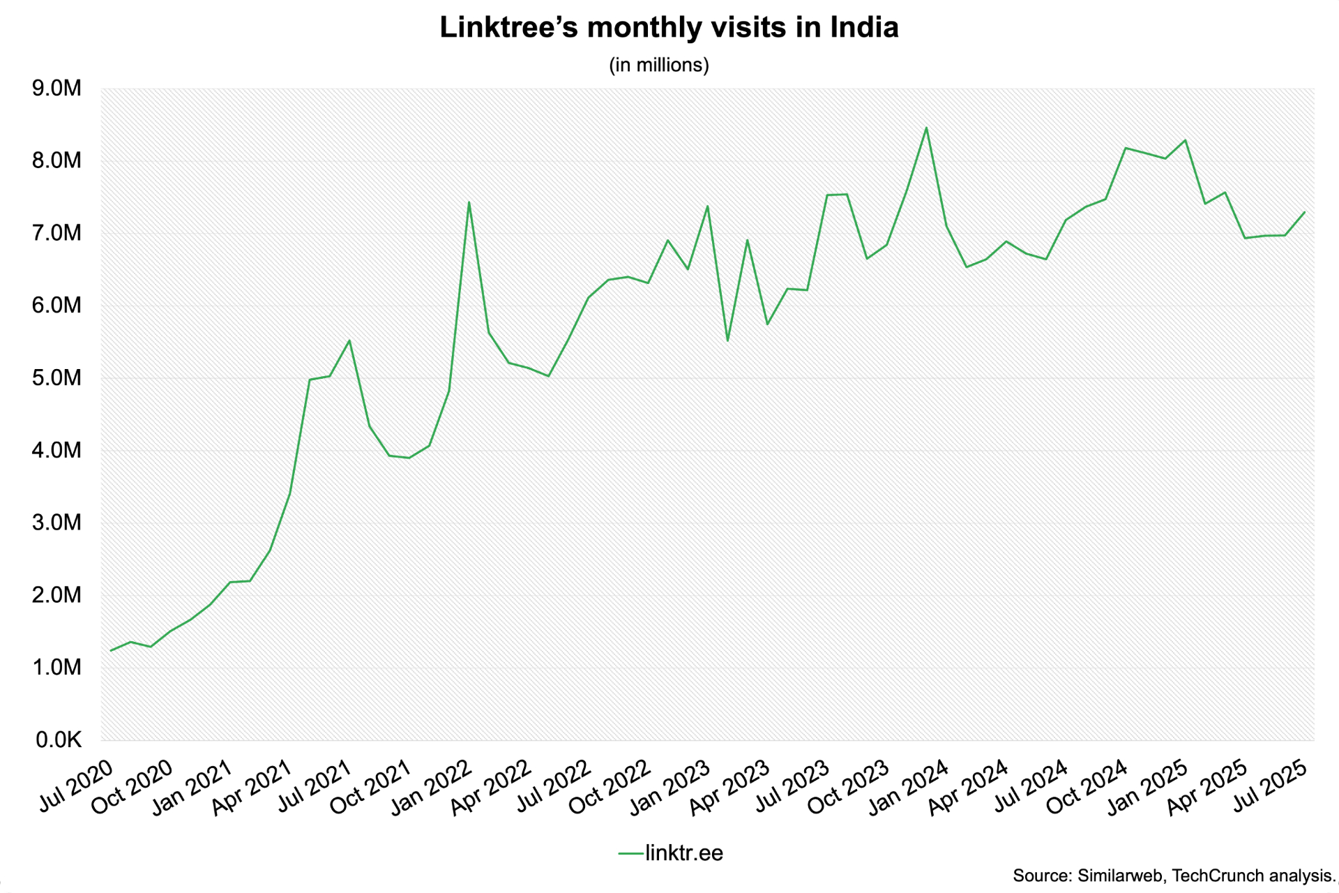 linktree-monthly-visits-india_42bdaa